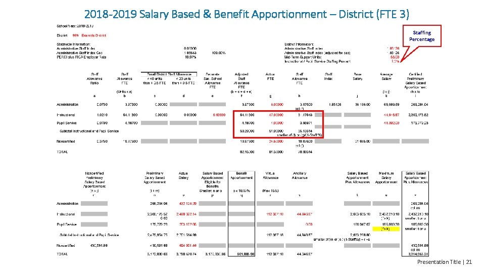 2018 -2019 Salary Based & Benefit Apportionment – District (FTE 3) Staffing Percentage Presentation