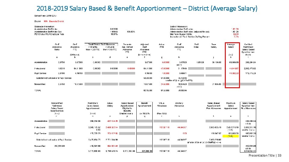 2018 -2019 Salary Based & Benefit Apportionment – District (Average Salary) Presentation Title |