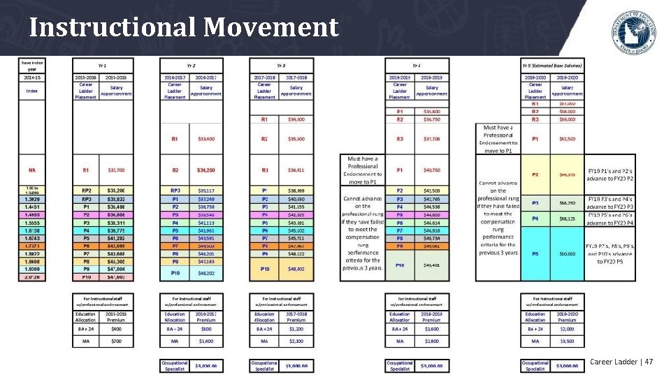 Instructional Movement Career Ladder | 47 