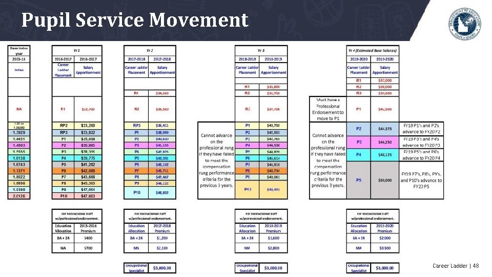 Pupil Service Movement Career Ladder | 48 