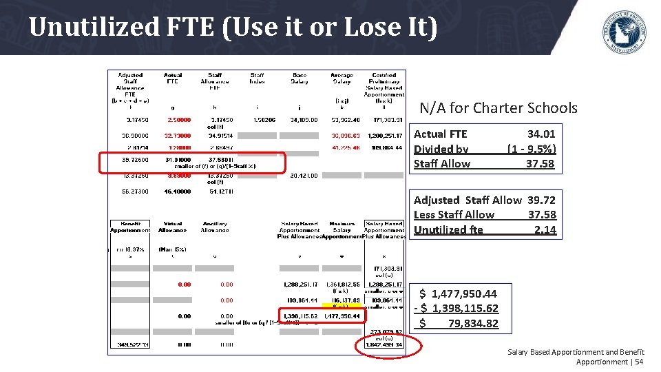 Unutilized FTE (Use it or Lose It) N/A for Charter Schools Actual FTE Divided