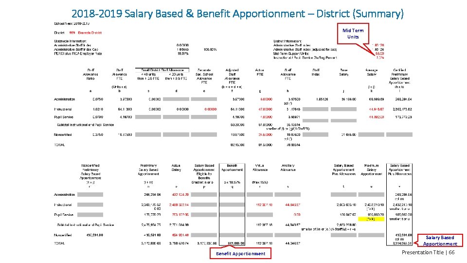 2018 -2019 Salary Based & Benefit Apportionment – District (Summary) Mid Term Units Salary