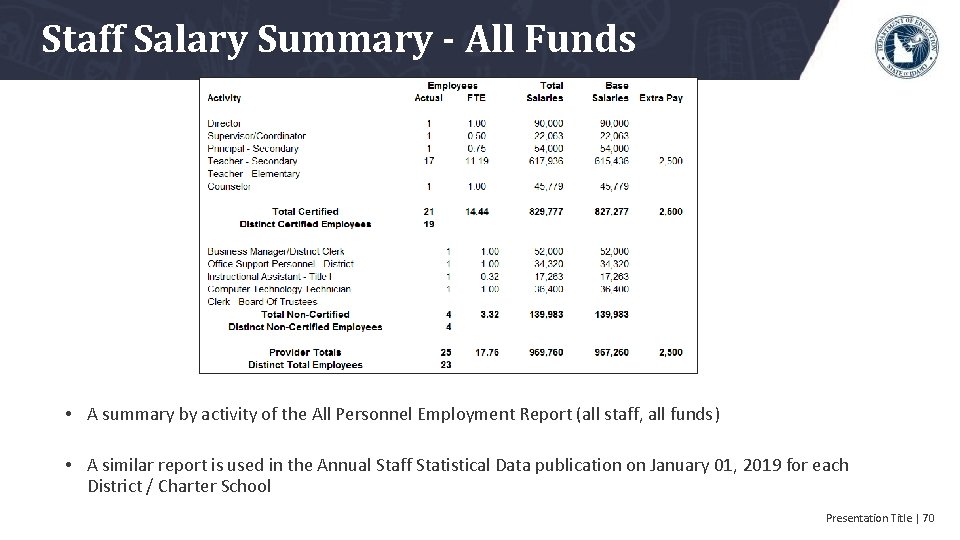 Staff Salary Summary - All Funds • A summary by activity of the All