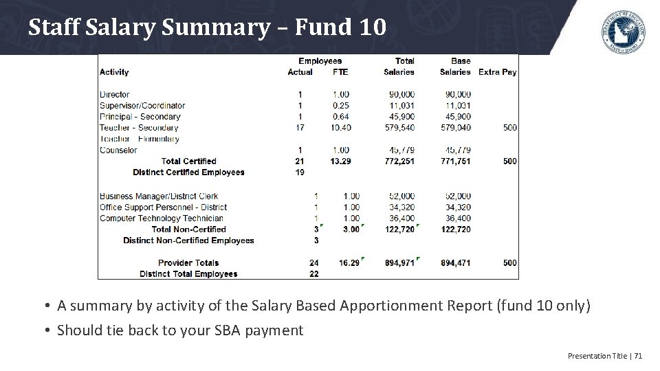 Staff Salary Summary – Fund 10 • A summary by activity of the Salary