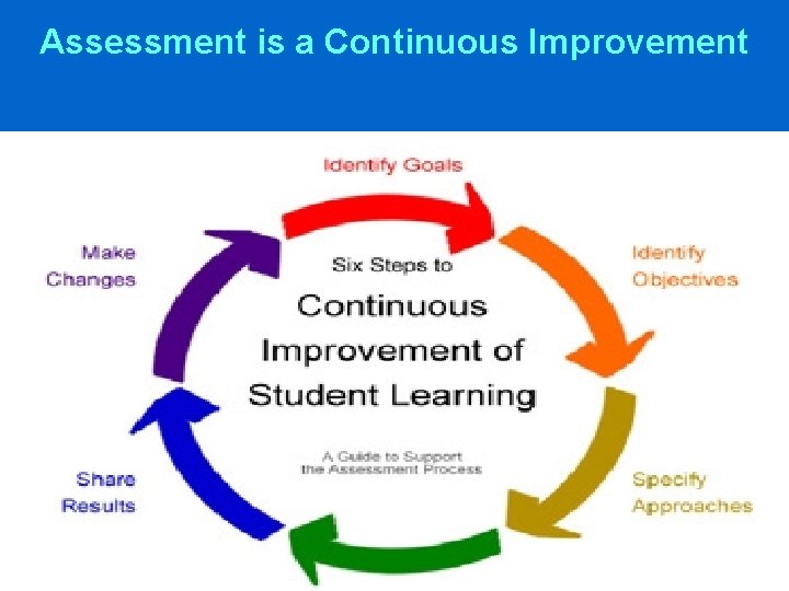 Assessment is a Continuous Improvement 