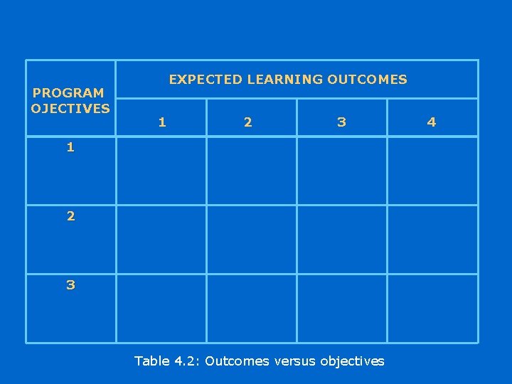 PROGRAM OJECTIVES EXPECTED LEARNING OUTCOMES 1 2 3 Table 4. 2: Outcomes versus objectives