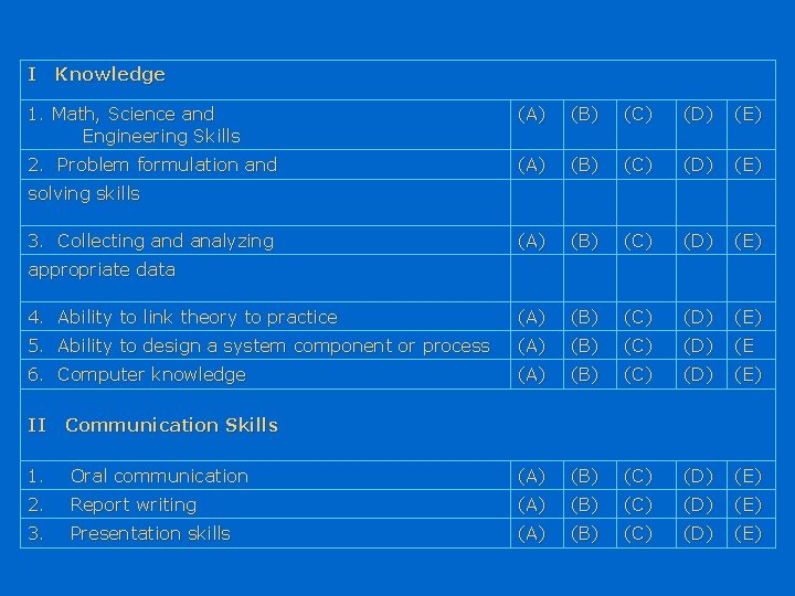 I Knowledge 1. Math, Science and Engineering Skills (A) (B) (C) (D) (E) 2.