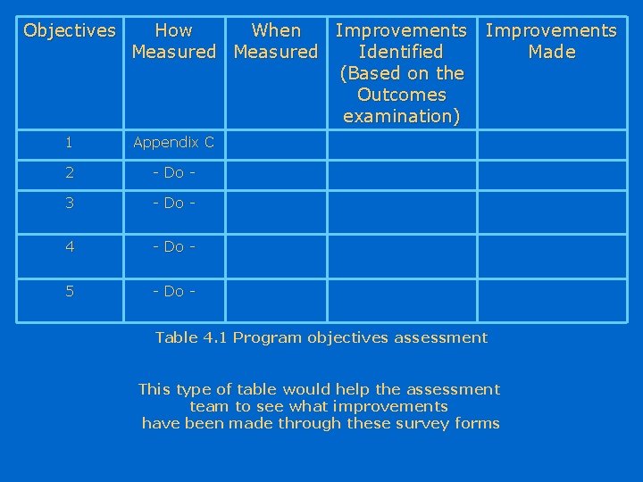 Objectives How When Improvements Measured Identified (Based on the Outcomes examination) 1 Appendix C