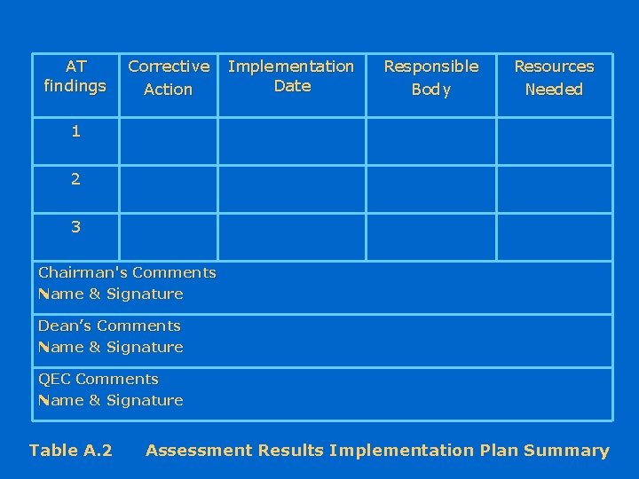 AT findings Corrective Action Implementation Date Responsible Body Resources Needed 1 2 3 Chairman's