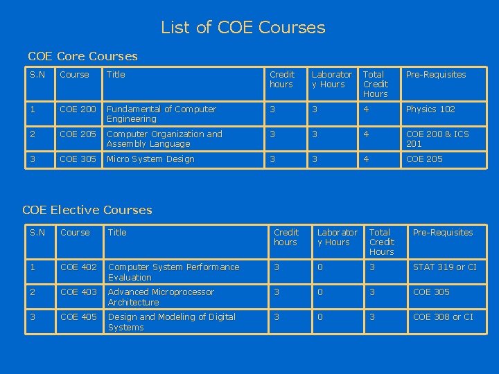 List of COE Courses COE Core Courses S. N Course Title Credit hours Laborator