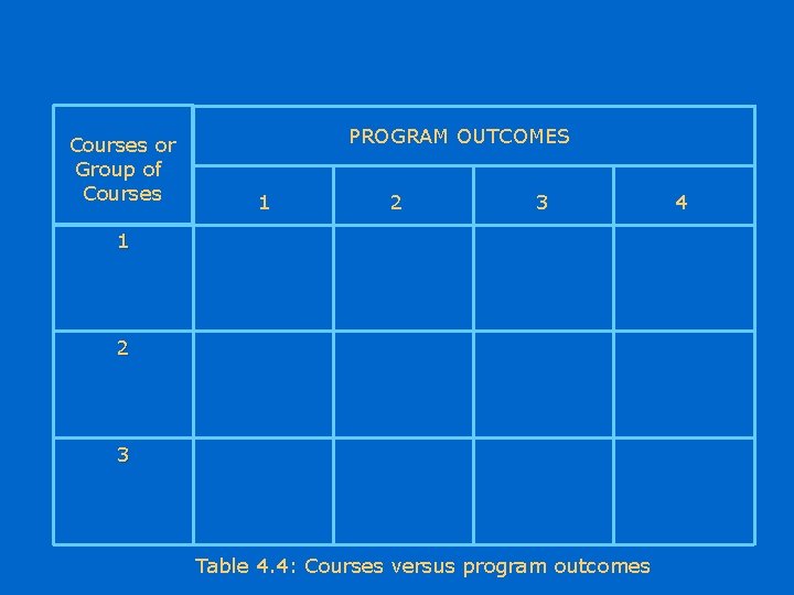 Courses or Group of Courses PROGRAM OUTCOMES 1 2 3 Table 4. 4: Courses