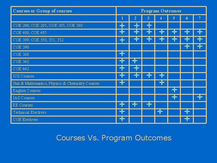 Courses or Group of courses Program Outcomes 1 2 3 4 COE 200, COE