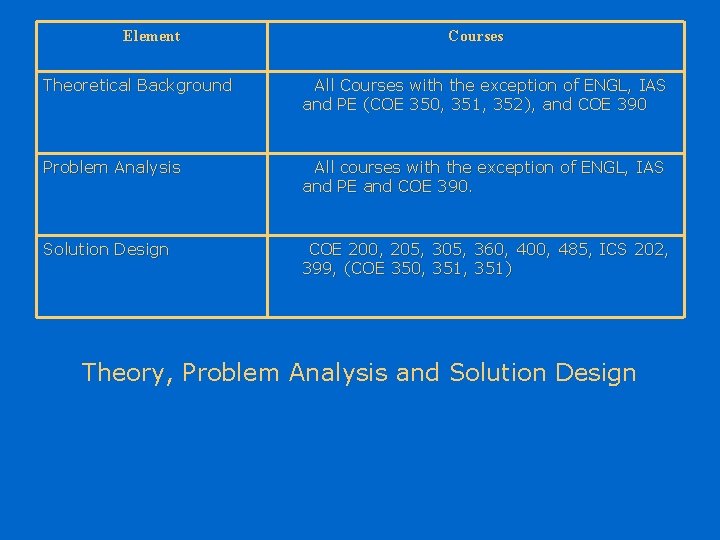 Element Courses Theoretical Background All Courses with the exception of ENGL, IAS and PE