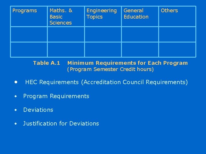 Programs Maths. & Basic Sciences Table A. 1 • Engineering Topics General Education Others