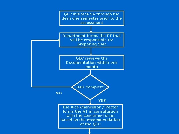 QEC initiates SA through the dean one semester prior to the assessment Department forms