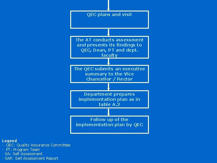 QEC plans and visit The AT conducts assessment and presents its findings to QEC,