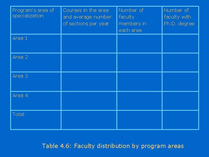 Program’s area of specialization Courses in the area and average number of sections per