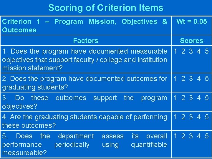 Scoring of Criterion Items Criterion 1 – Program Mission, Objectives & Outcomes Factors 1.