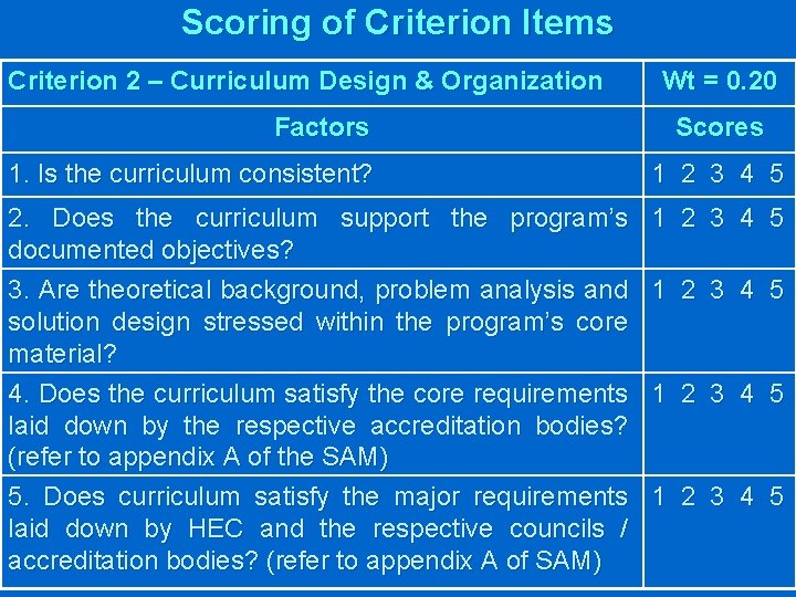 Scoring of Criterion Items Criterion 2 – Curriculum Design & Organization Factors Wt =