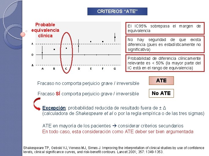 CRITERIOS “ATE" Probable equivalencia clínica El IC 95% sobrepasa el margen de equivalencia No