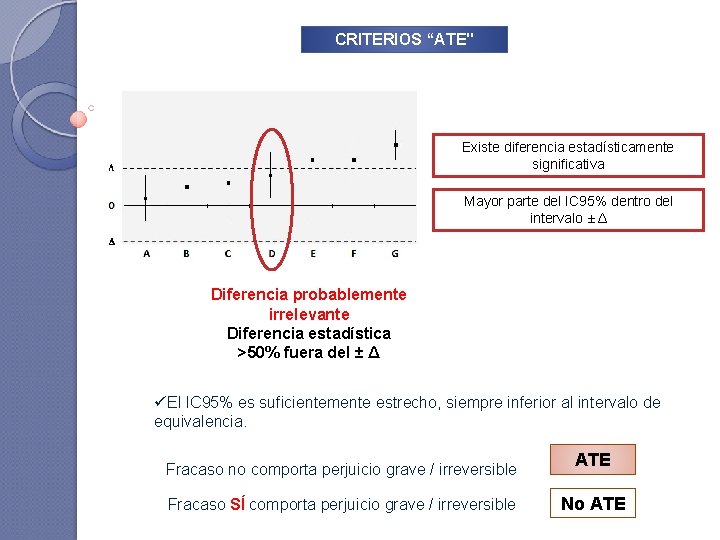 CRITERIOS “ATE" Existe diferencia estadísticamente significativa Mayor parte del IC 95% dentro del intervalo