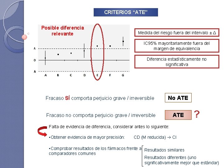 CRITERIOS “ATE" Posible diferencia relevante Medida del riesgo fuera del intervalo ± Δ IC