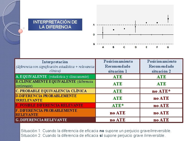 INTERPRETACIÓN DE LA DIFERENCIA Interpretación (diferencia con significación estadística + relevancia clínica) A. EQUIVALENTE