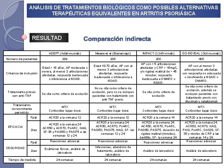 ANÁLISIS DE TRATAMIENTOS BIOLÓGICOS COMO POSIBLES ALTERNATIVAS TERAPÉUTICAS EQUIVALENTES EN ARTRITIS PSORIÁSICA RESULTAD OS