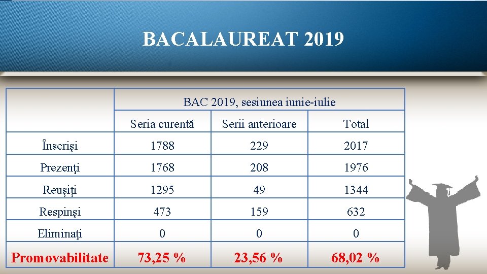 BACALAUREAT 2019 BAC 2019, sesiunea iunie-iulie Seria curentă Serii anterioare Total Înscrişi 1788 229