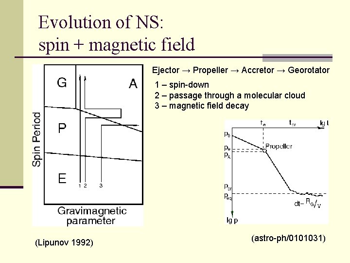 Evolution of NS: spin + magnetic field Ejector → Propeller → Accretor → Georotator