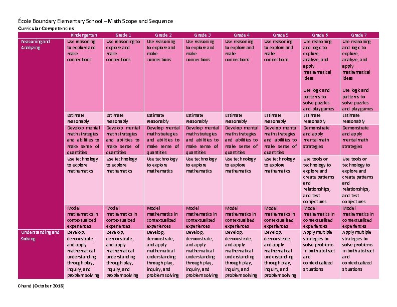 École Boundary Elementary School – Math Scope and Sequence Curricular Competencies Reasoning and Analyzing