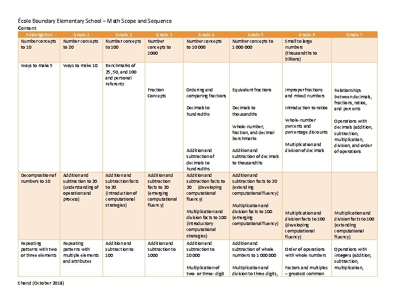 École Boundary Elementary School – Math Scope and Sequence Content Kindergarten Number concepts to