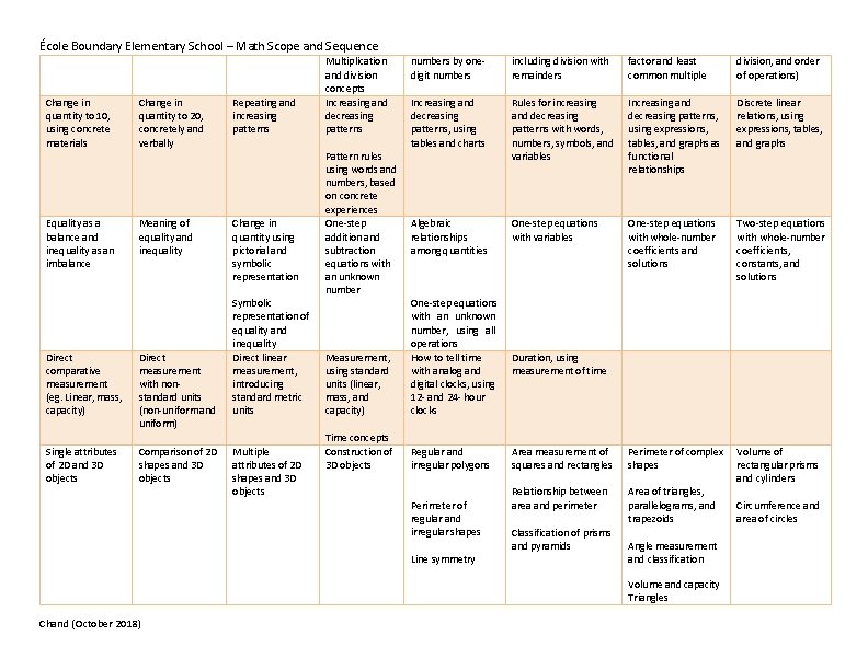 École Boundary Elementary School – Math Scope and Sequence Change in quantity to 10,