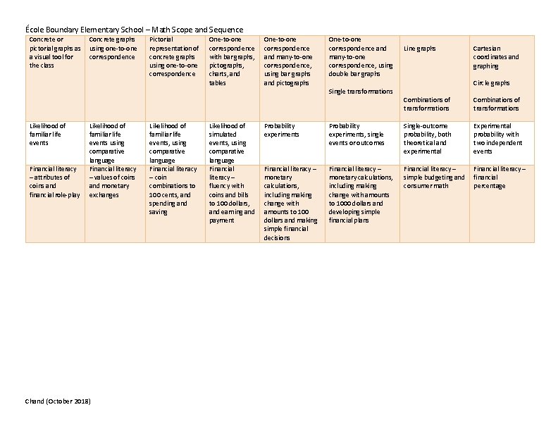 École Boundary Elementary School – Math Scope and Sequence Concrete or pictorial graphs as