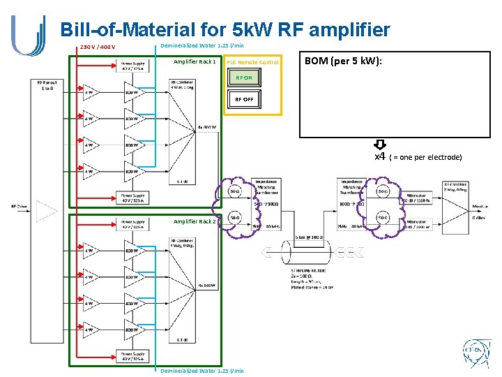 Bill-of-Material for 5 k. W RF amplifier 230 V / 400 V Demineralized Water