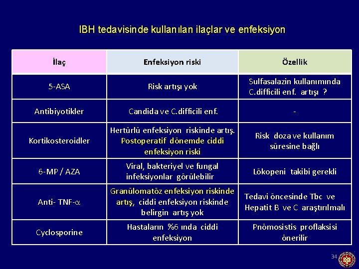 IBH tedavisinde kullanılan ilaçlar ve enfeksiyon İlaç Enfeksiyon riski Özellik 5 -ASA Risk artışı