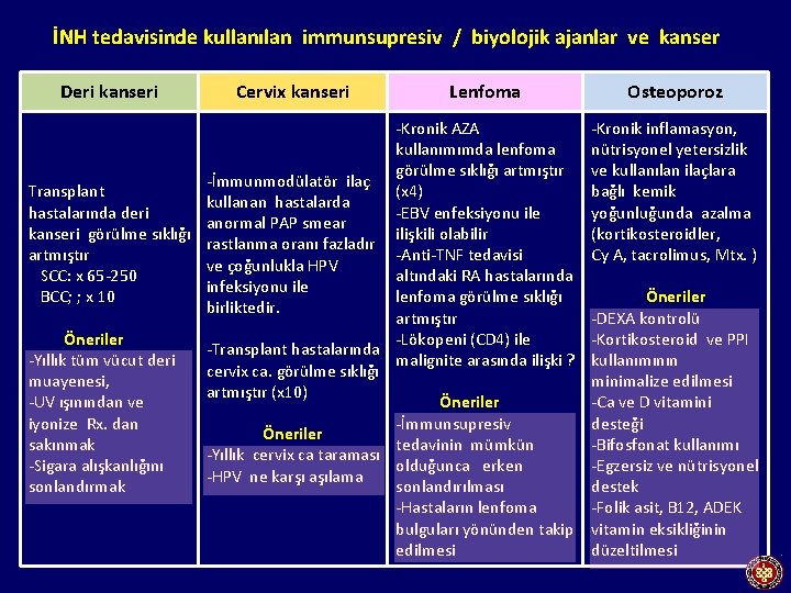 İNH tedavisinde kullanılan immunsupresiv / biyolojik ajanlar ve kanser Deri kanseri Cervix kanseri Lenfoma