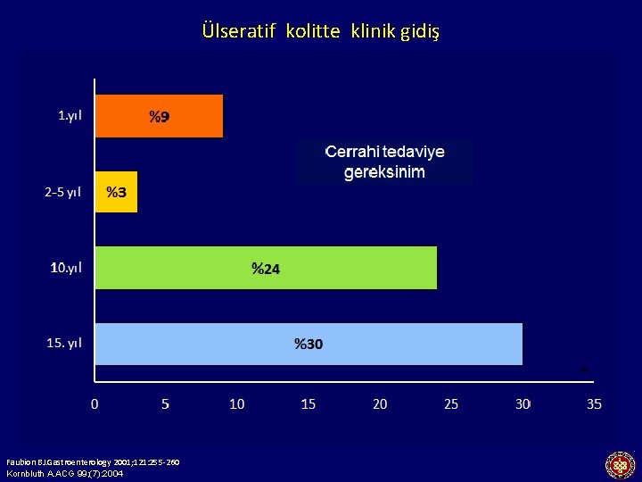 Ülseratif kolitte klinik gidiş Hafif İlk atak %25 %65 Orta Şiddetli %15 Steroide gereksinim