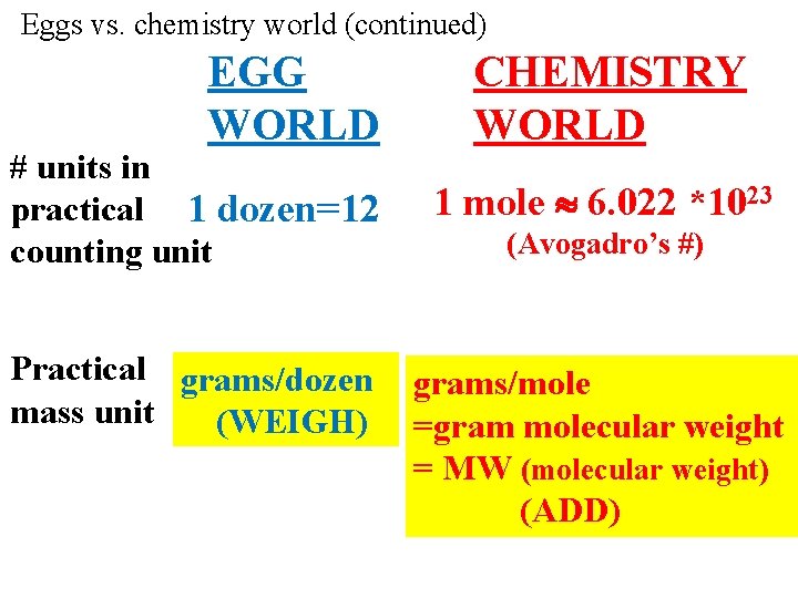 Eggs vs. chemistry world (continued) EGG WORLD # units in practical 1 dozen=12 counting