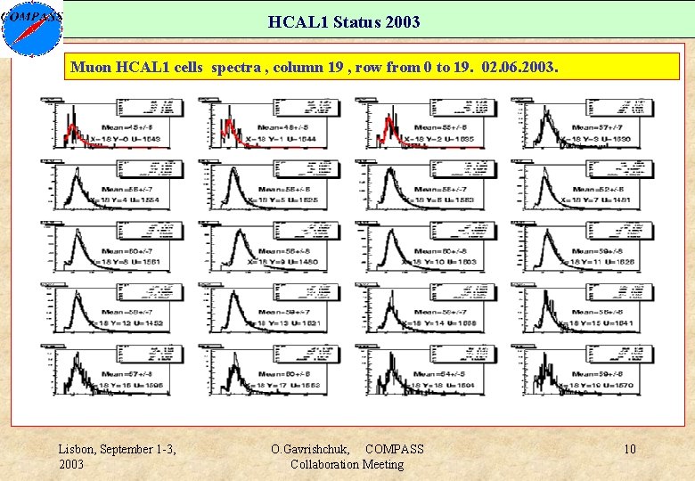 HCAL 1 Status 2003 Muon HCAL 1 cells spectra , column 19 , row