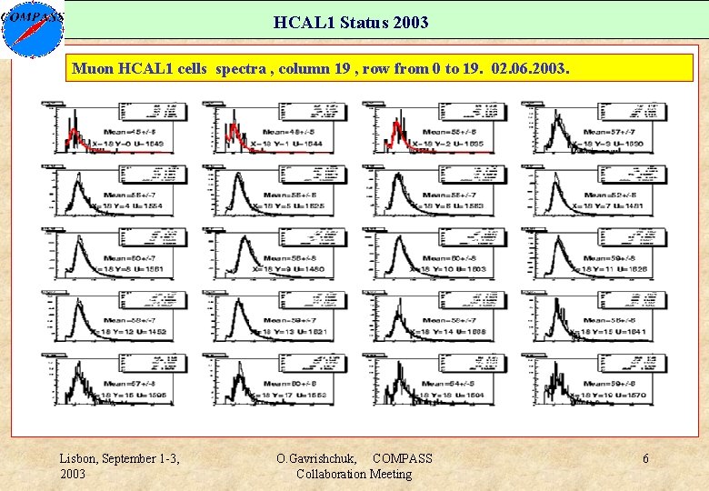 HCAL 1 Status 2003 Muon HCAL 1 cells spectra , column 19 , row