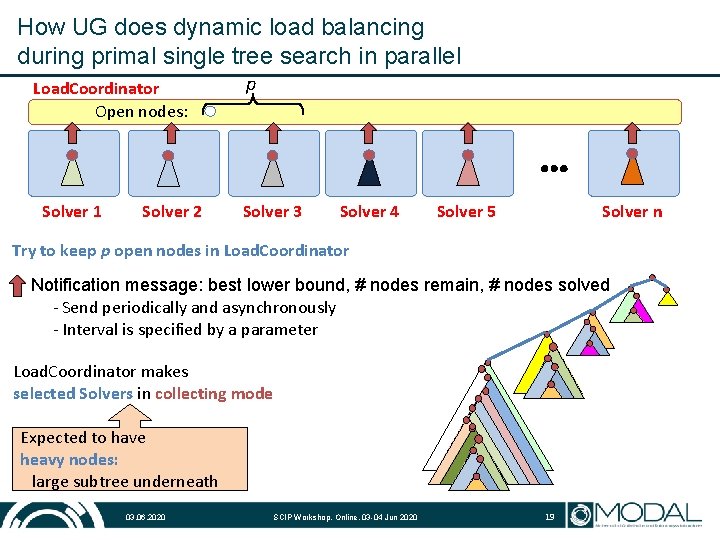 How UG does dynamic load balancing during primal single tree search in parallel Load.