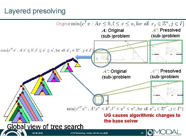 Layered presolving Original A: Original (sub-)problem A’: Presolved (sub-)problem A’: Original (sub-)problem A’’: Presolved