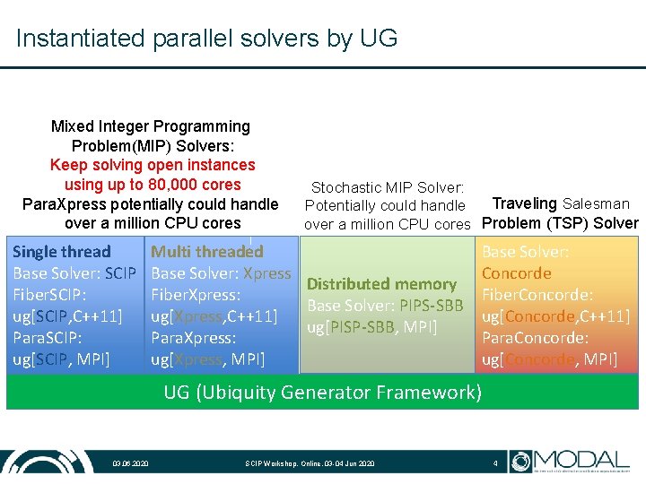 Instantiated parallel solvers by UG Mixed Integer Programming Problem(MIP) Solvers: Keep solving open instances