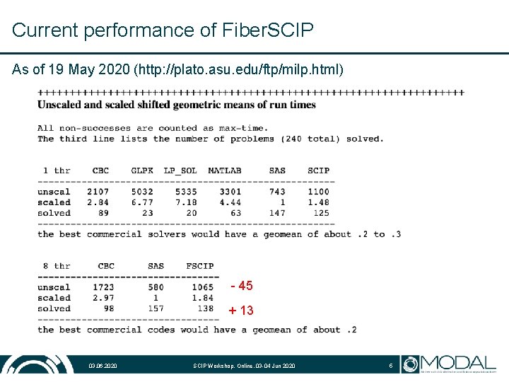 Current performance of Fiber. SCIP As of 19 May 2020 (http: //plato. asu. edu/ftp/milp.