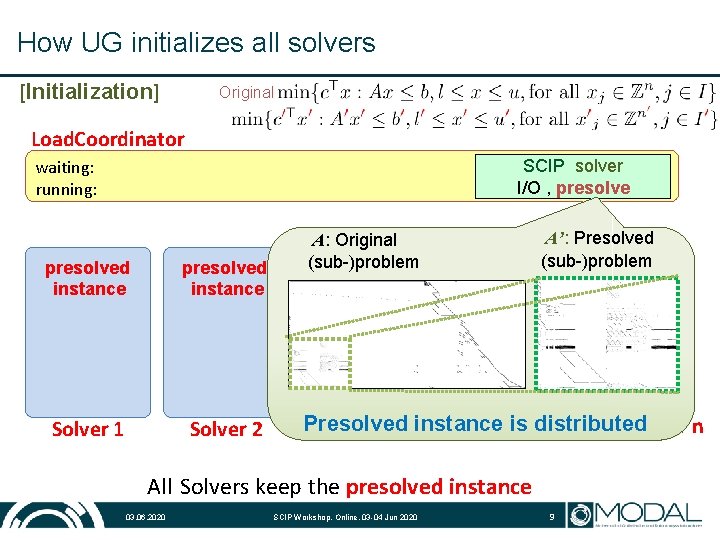 How UG initializes all solvers [Initialization] Original Load. Coordinator SCIP solver I/O , presolve