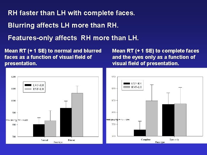 RH faster than LH with complete faces. Blurring affects LH more than RH. Features-only