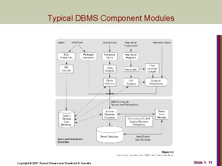 Typical DBMS Component Modules Copyright © 2007 Ramez Elmasri and Shamkant B. Navathe Slide
