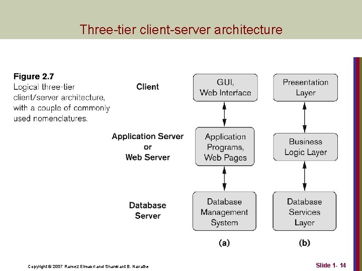 Three-tier client-server architecture Copyright © 2007 Ramez Elmasri and Shamkant B. Navathe Slide 1