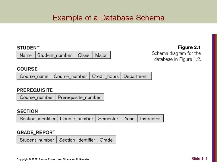 Example of a Database Schema Copyright © 2007 Ramez Elmasri and Shamkant B. Navathe